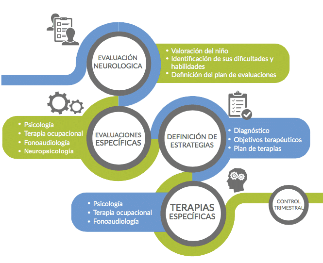 Modelo Integrado de Neurodesarrollo en Familia: evaluación, objetivos y seguimiento